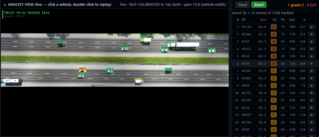 The live analyst view: highway footage with every vehicle boxed and colored by its running danger assessment, beside a ranked board of the worst drivers.