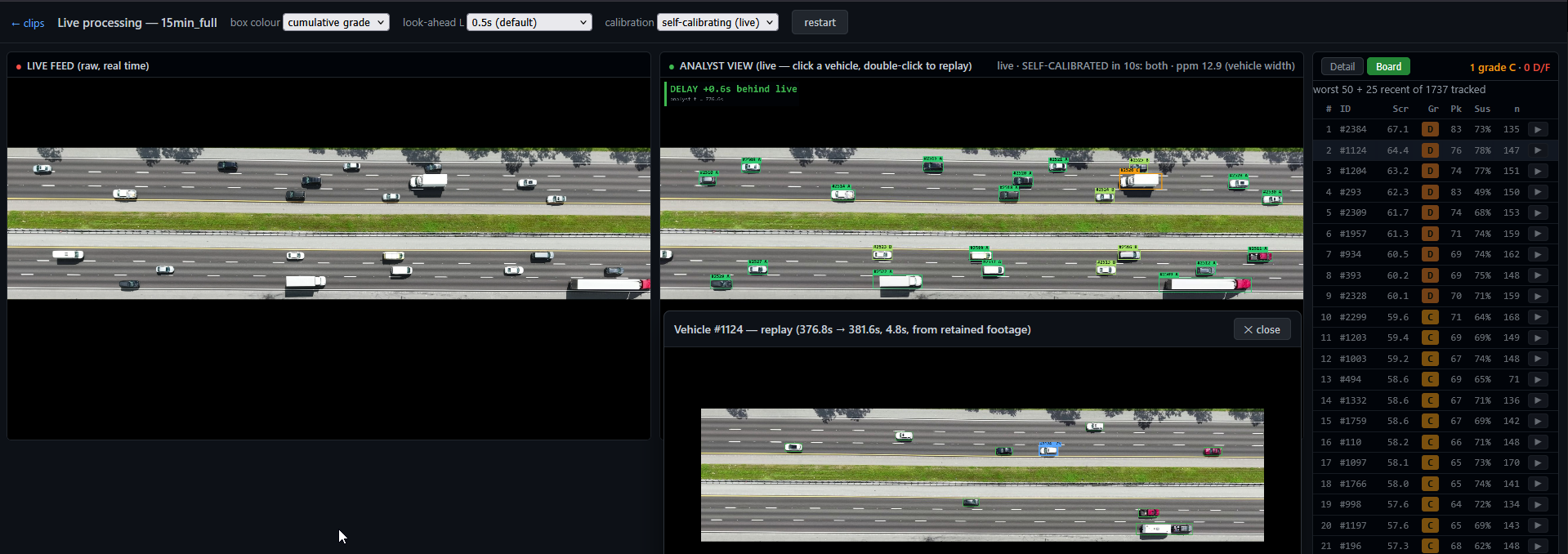 The live dashboard: raw feed and annotated analyst view side by side, a ranked board of tracked drivers, and a replay drill-down of one flagged vehicle.