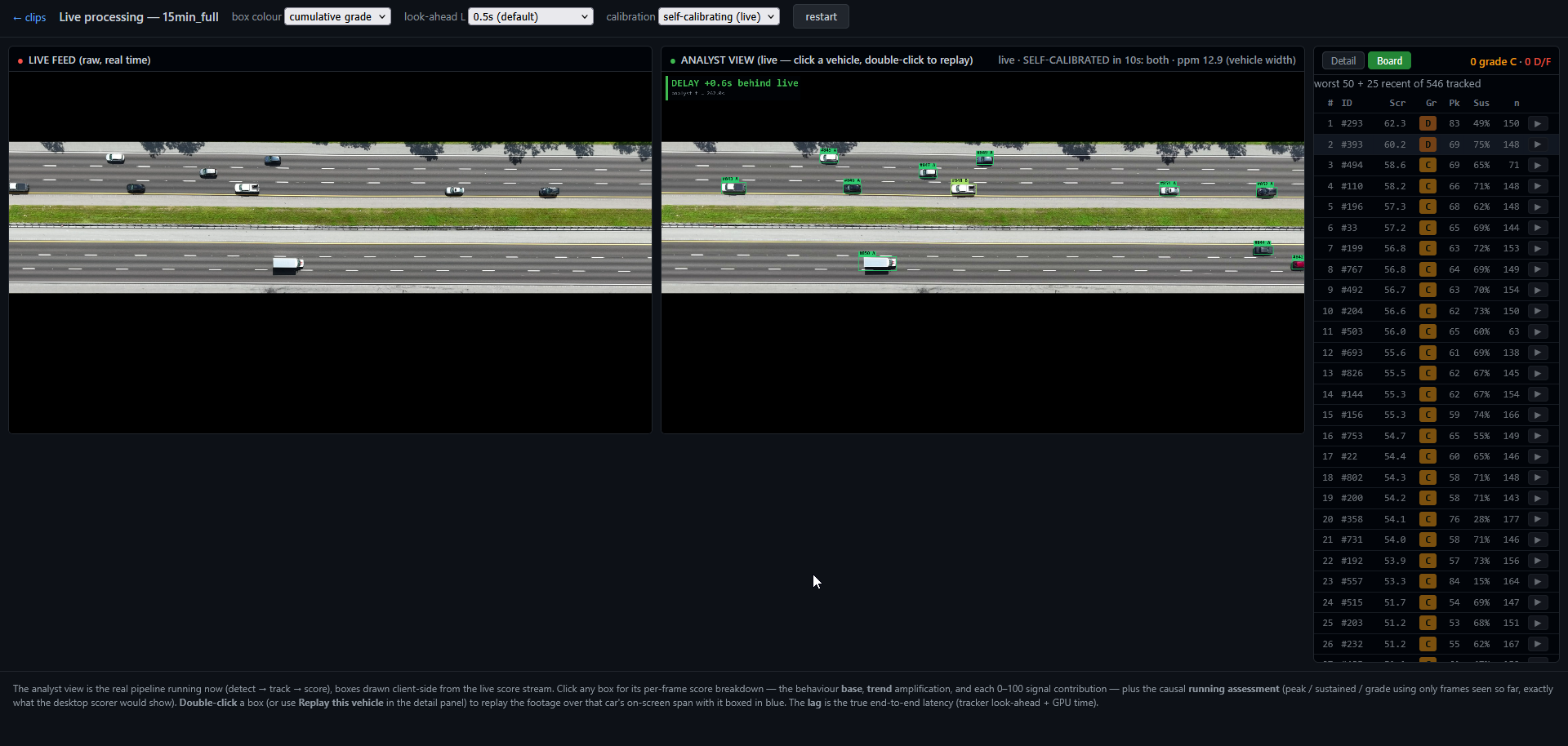 The dashboard early in a live run: raw feed and annotated analyst view side by side with a delay readout and self-calibration banner, above the running board of drivers.