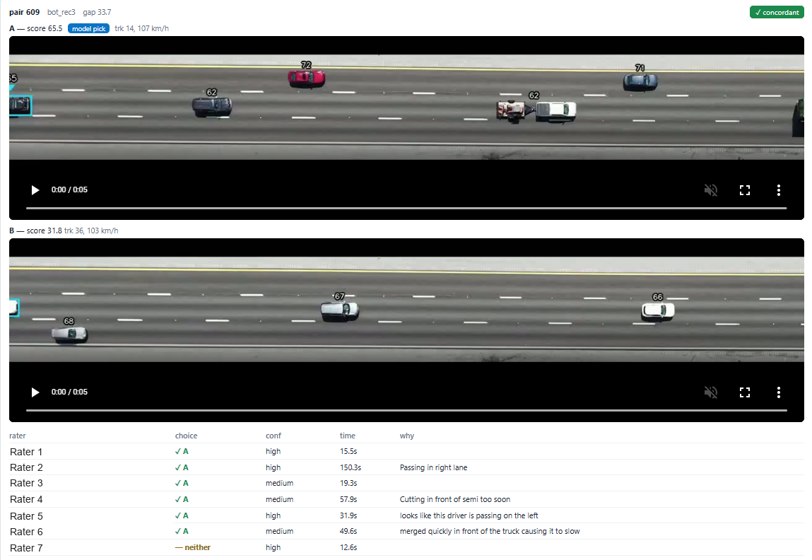 One trial from the ratings review tool: two drone clips labelled A (score 65.5, the model's pick) and B (31.8), above a table of each anonymized rater's choice, confidence, response time and rationale.